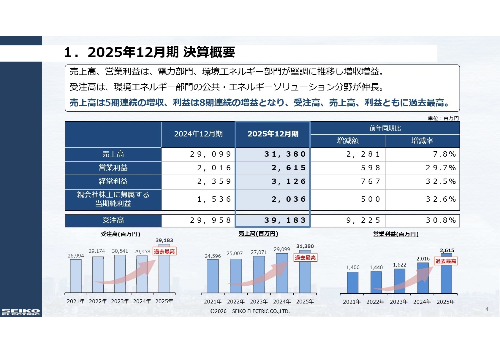 2025年12月期 決算概要