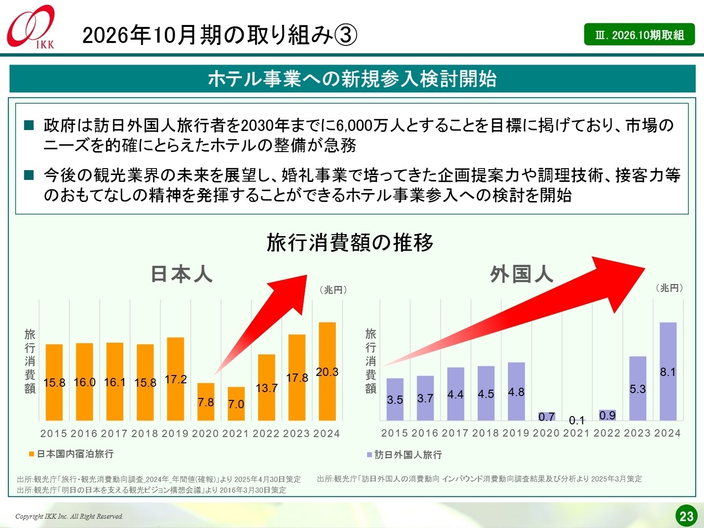 今後の戦略イメージ