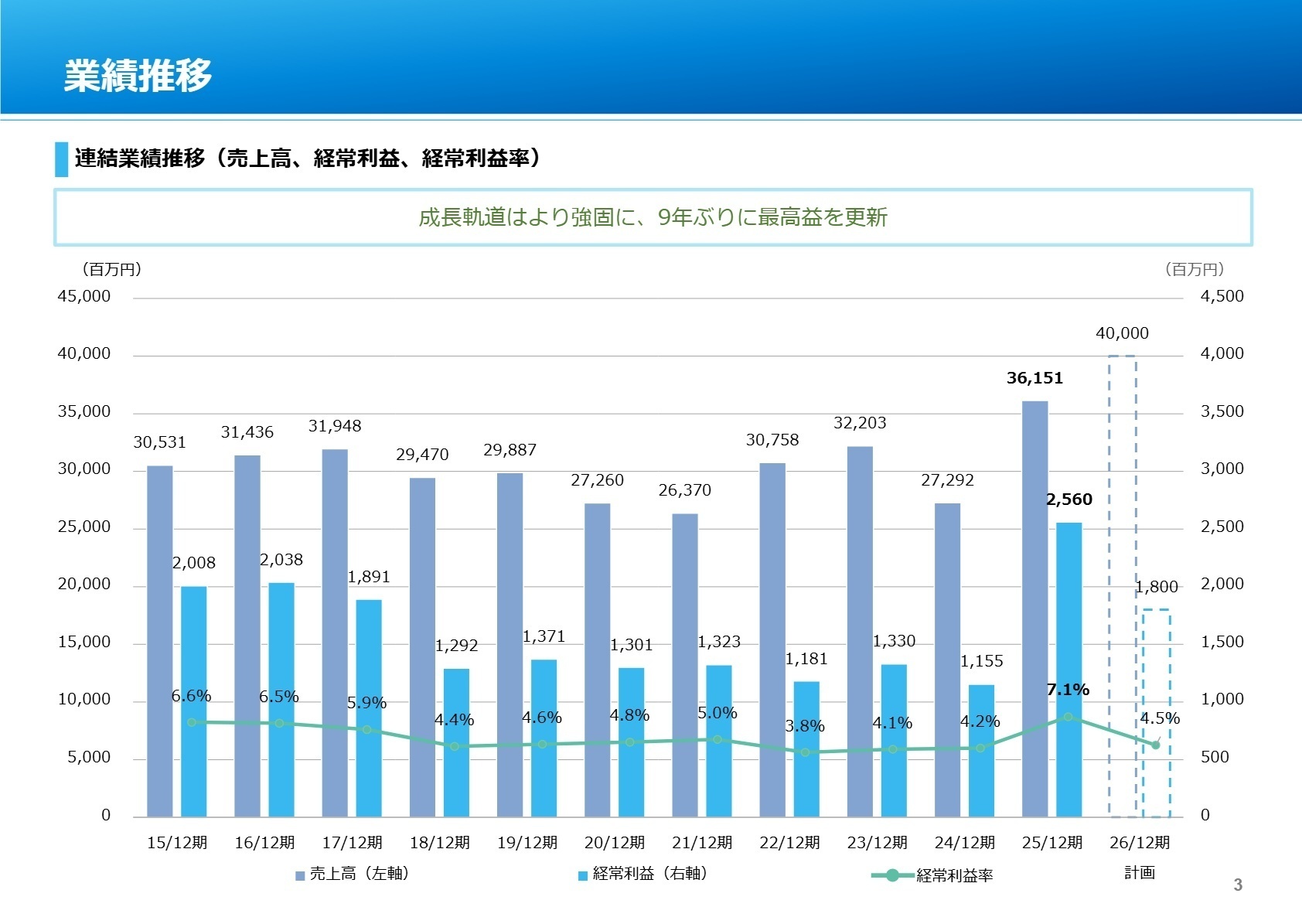 連結業績推移グラフ