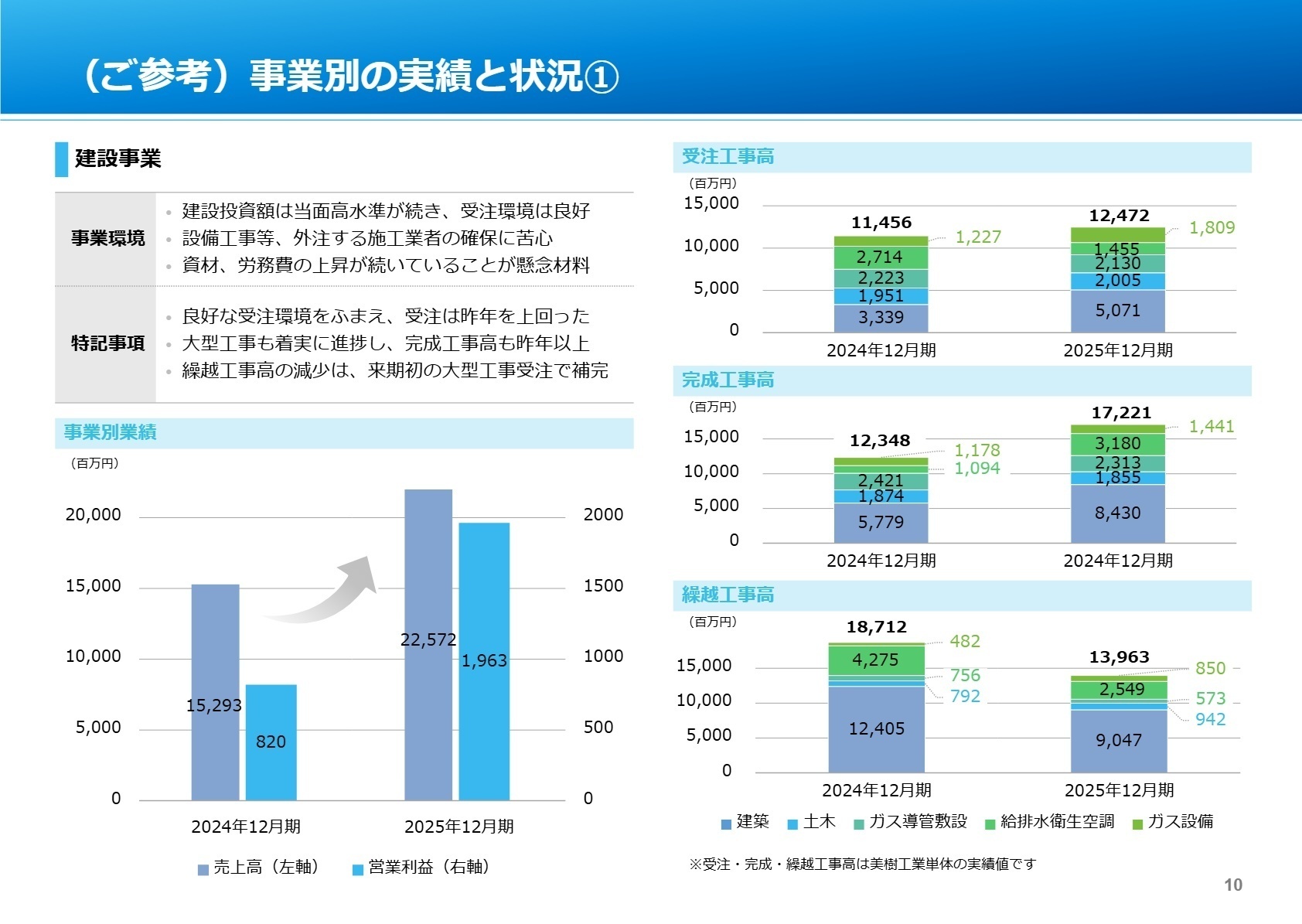 事業別の受注・完成工事実績