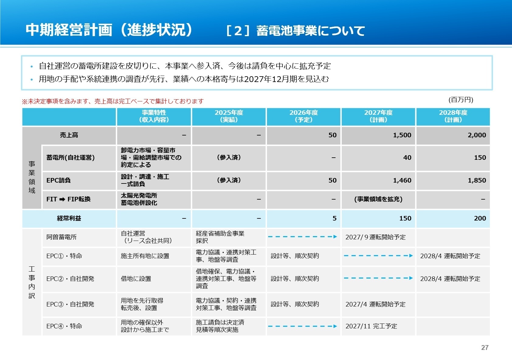 蓄電池事業の計画と将来展望