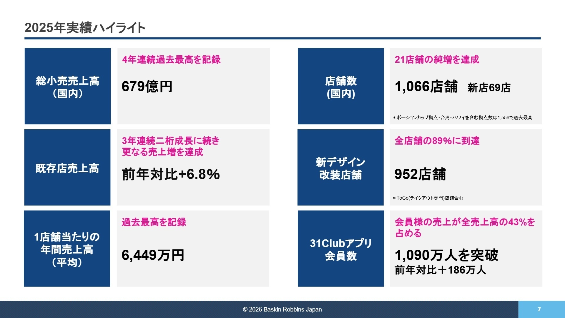 2025年実績ハイライト：店舗数と売上