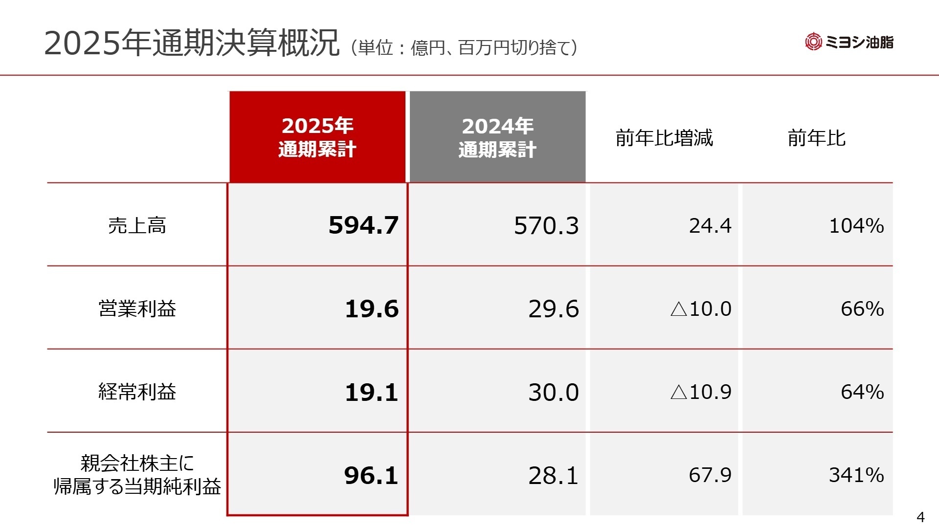 2025年通期決算概況
