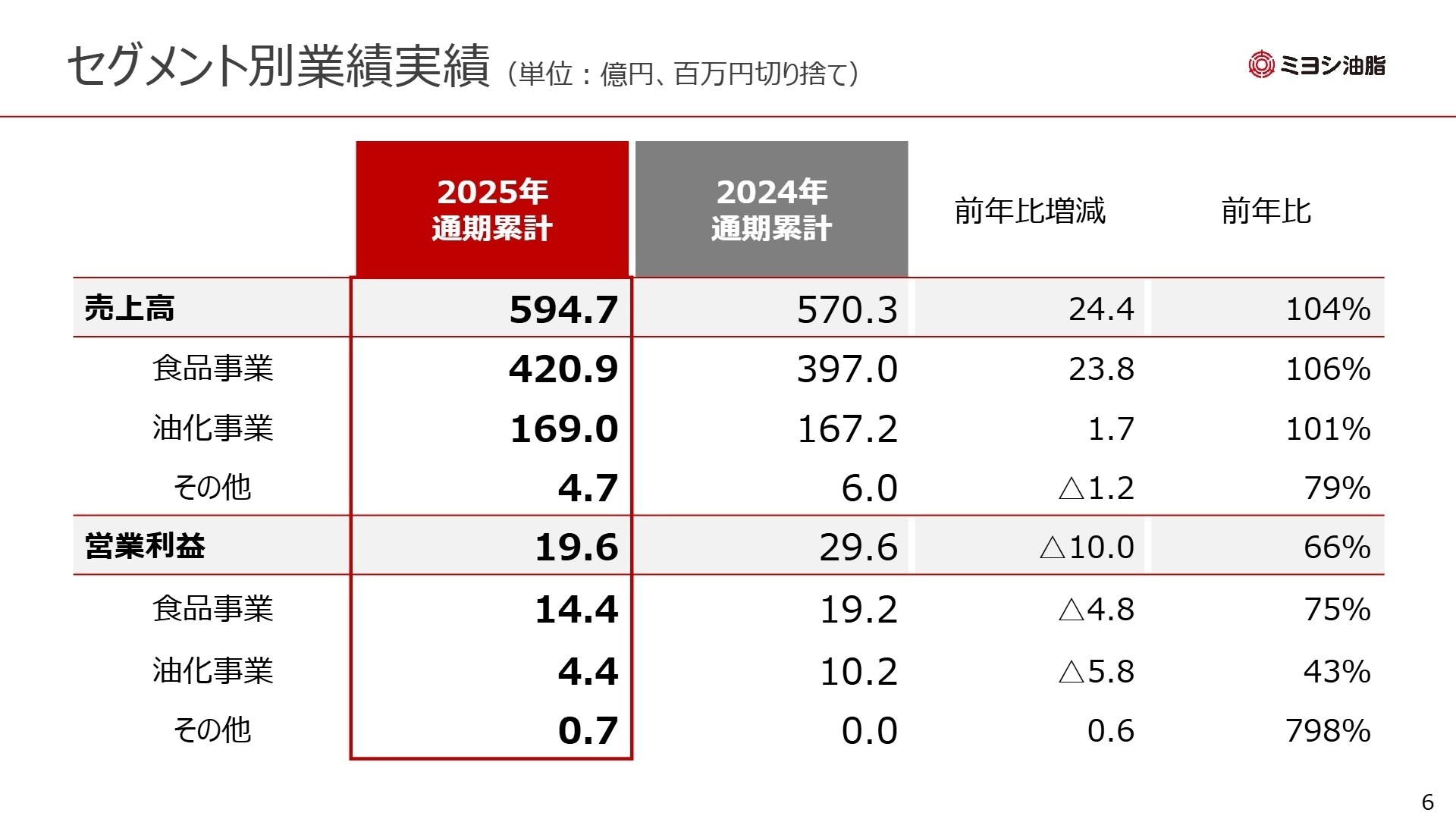 セグメント別業績実績