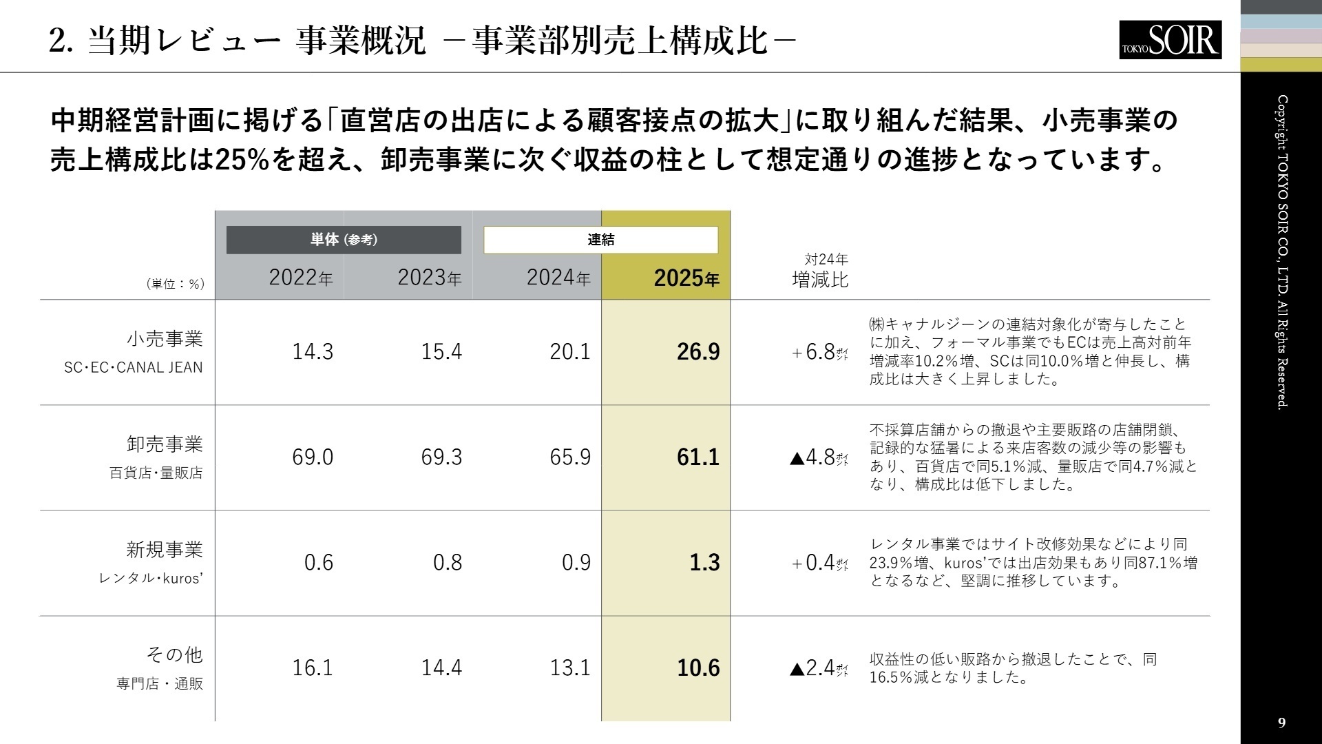 事業部別売上構成比