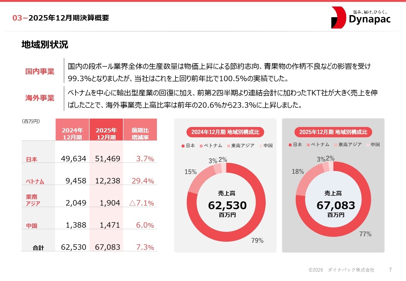 地域別売上高構成比