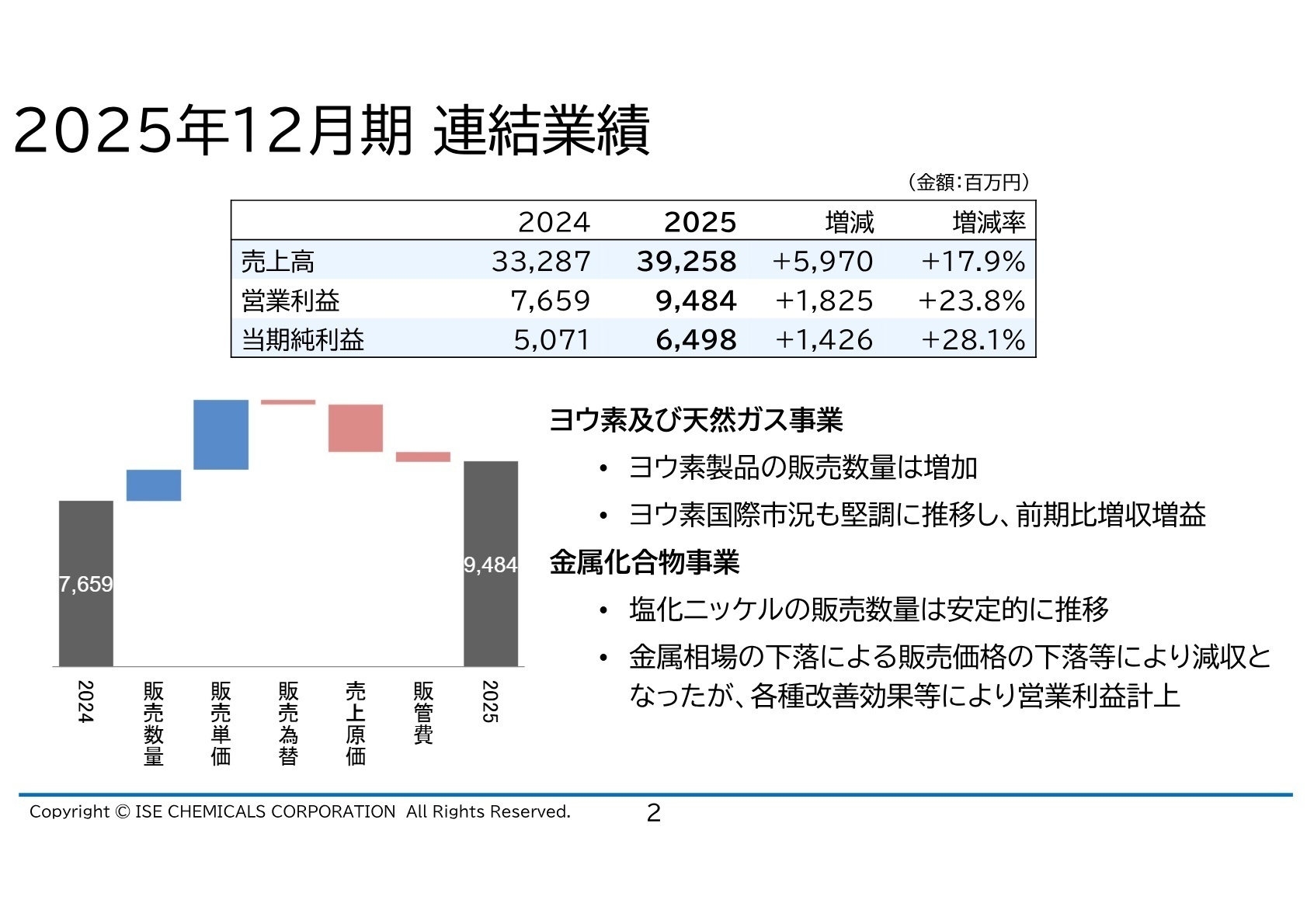 2025年12月期連結業績
