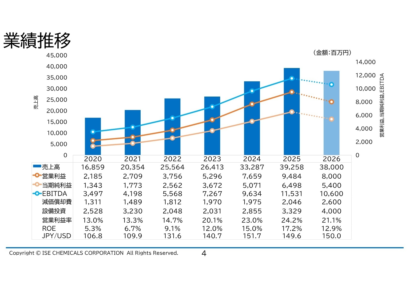 セグメント別業績