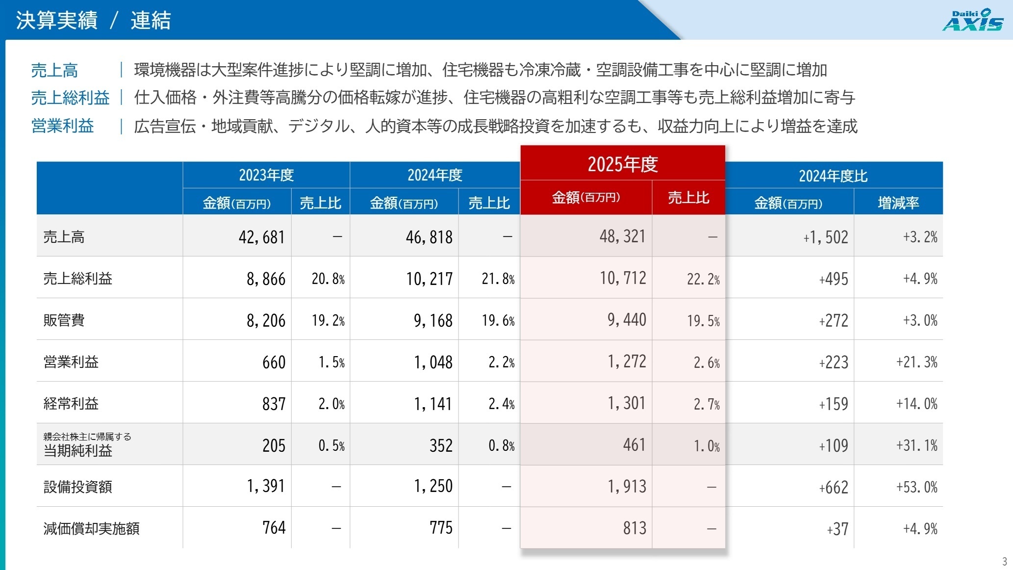 2025年度連結決算実績