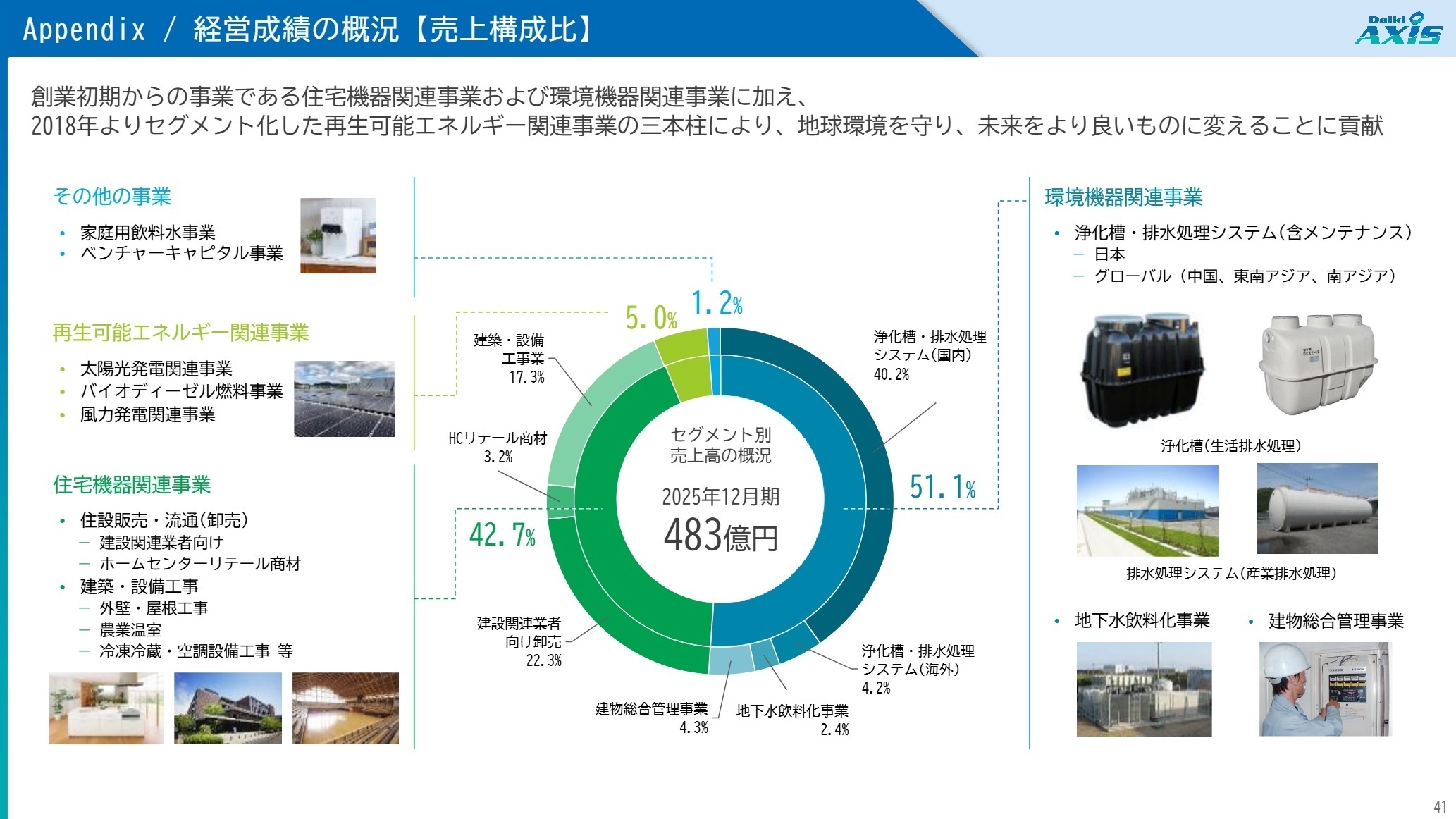 セグメント別売上高概況