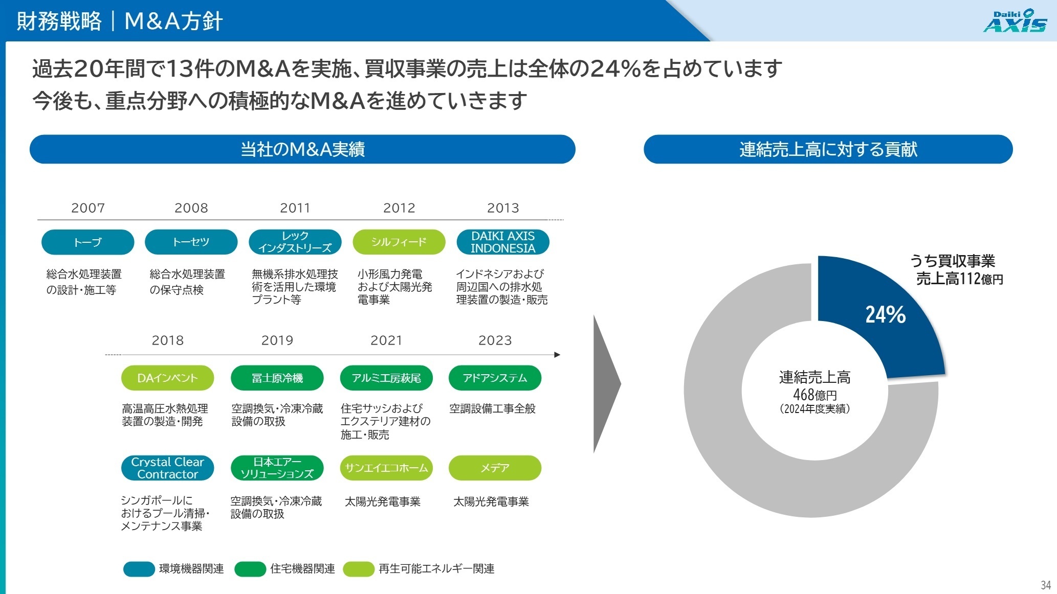 M&Aおよび成長投資方針
