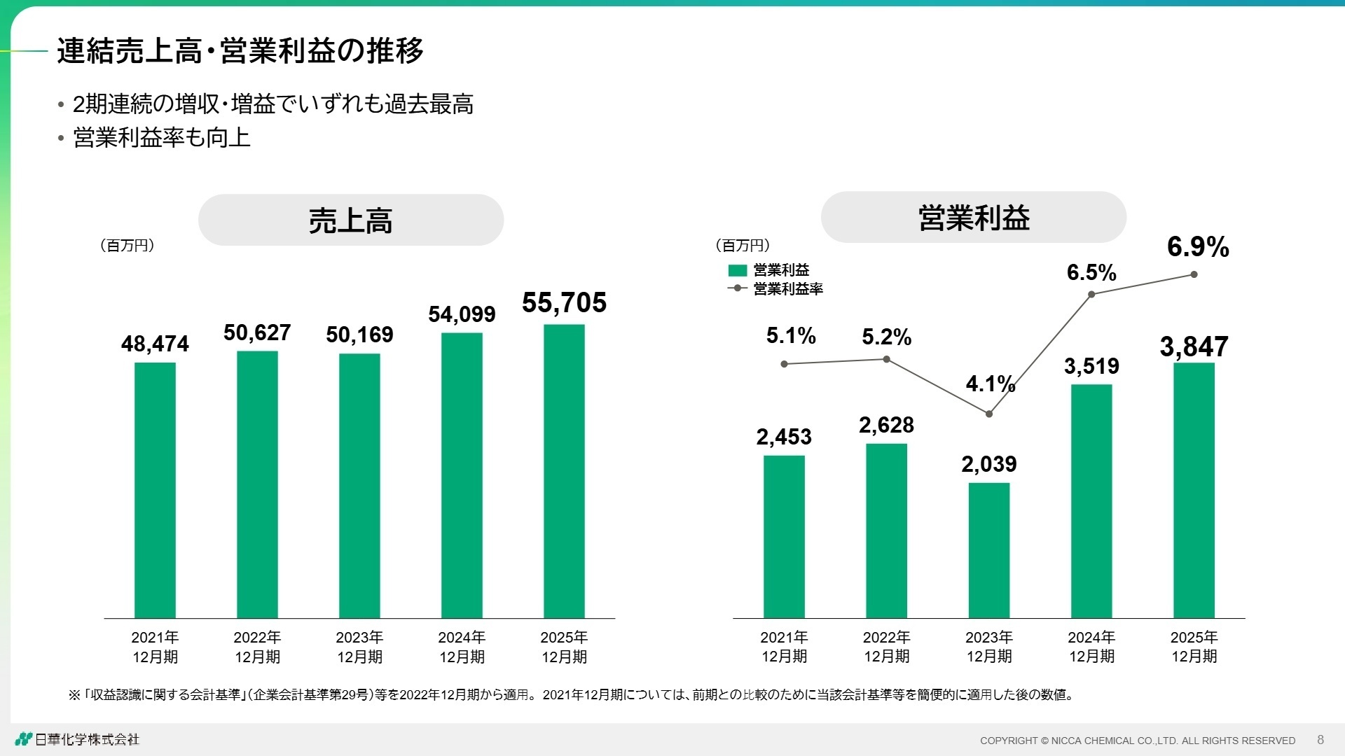 連結売上高・営業利益の推移グラフ