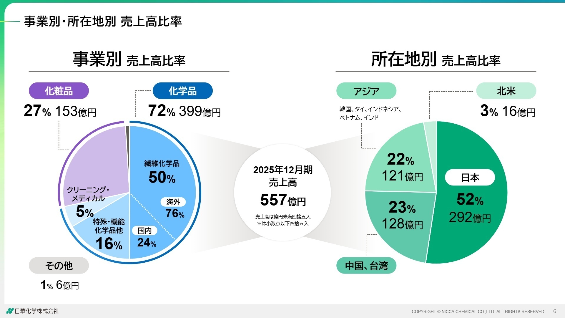 事業別・所在地別売上高比率の円グラフ