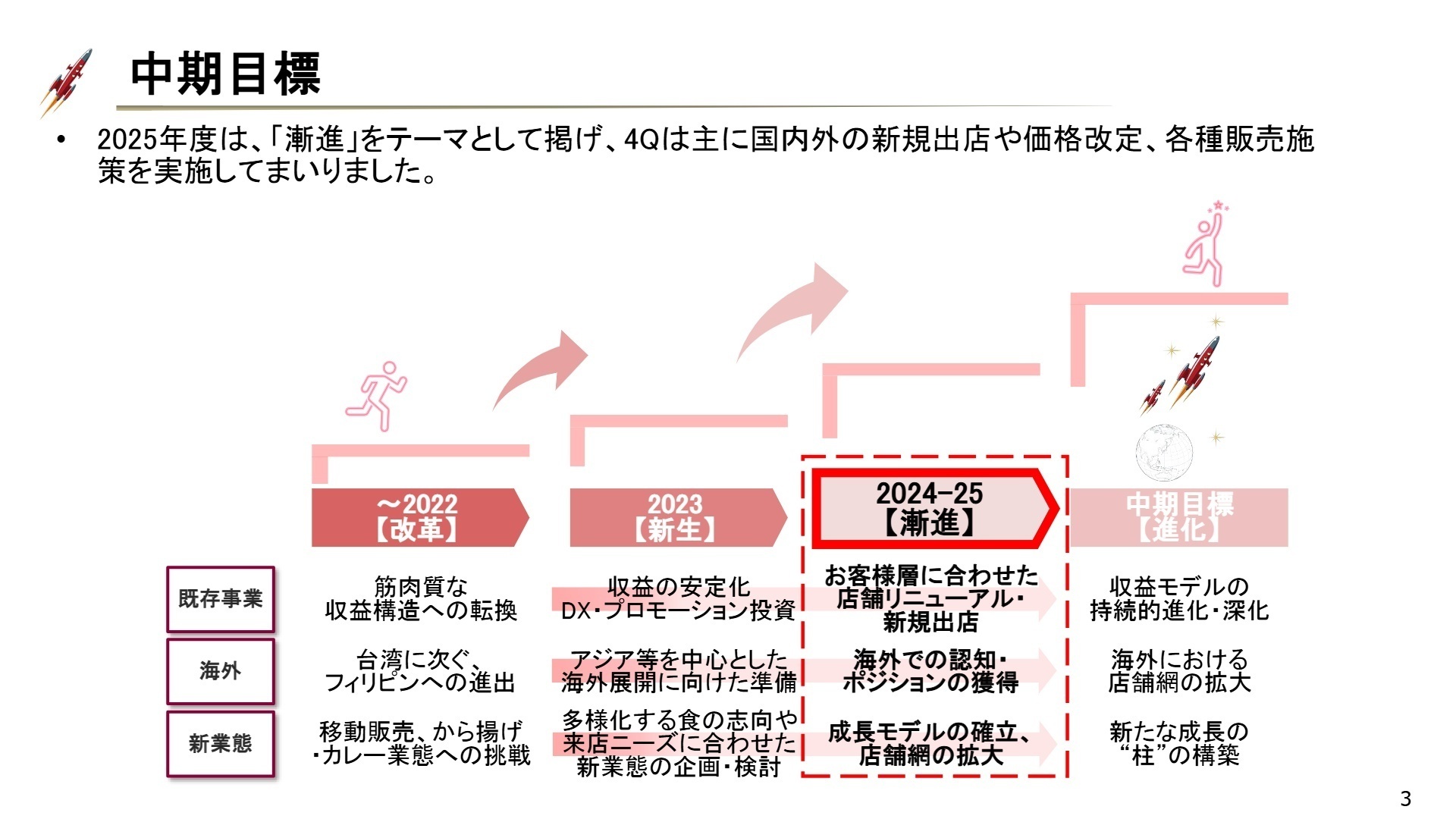 中期経営計画のステップ