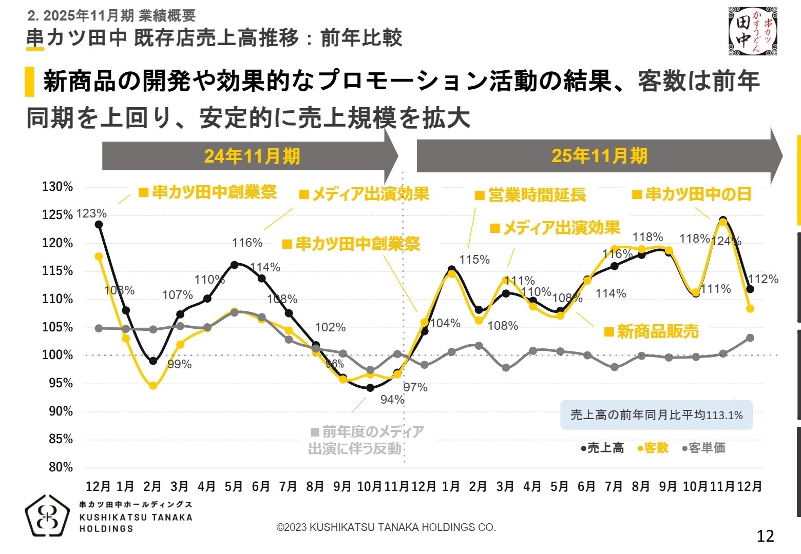 事業別の売上・利益構成