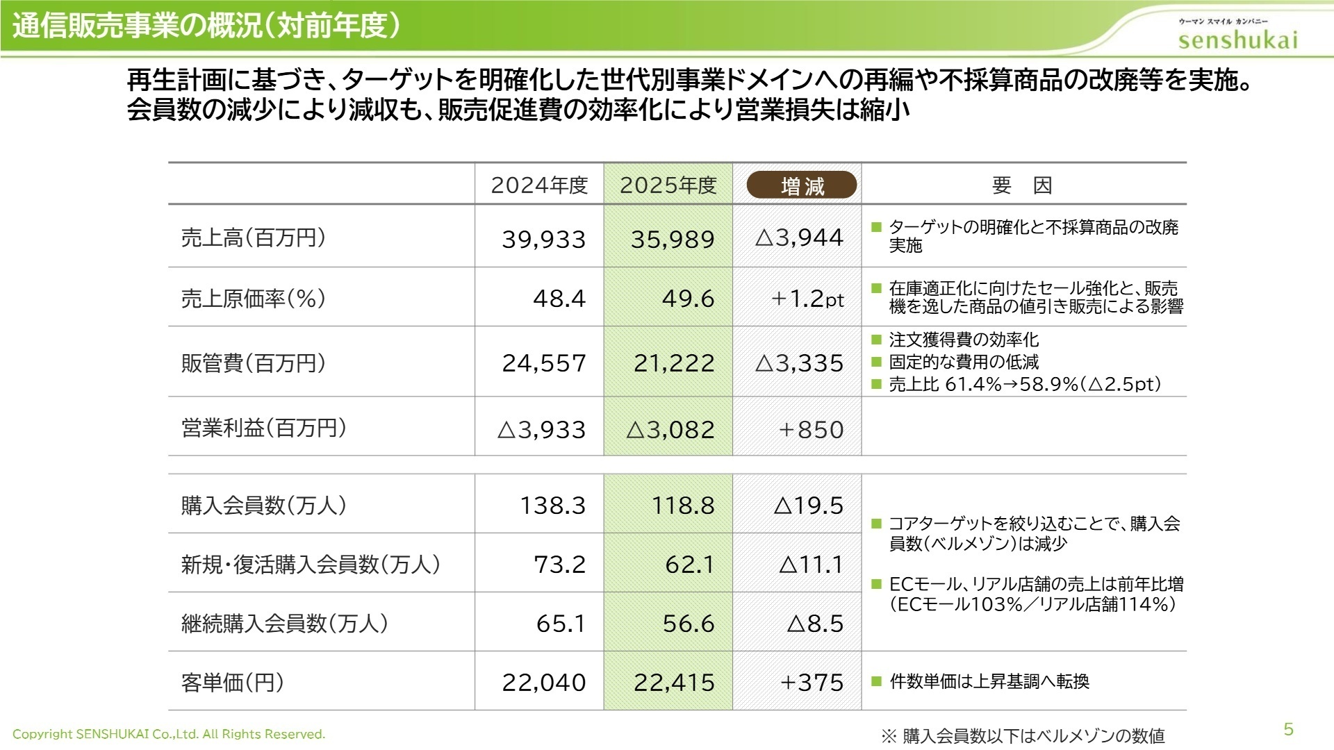 通信販売事業の概況