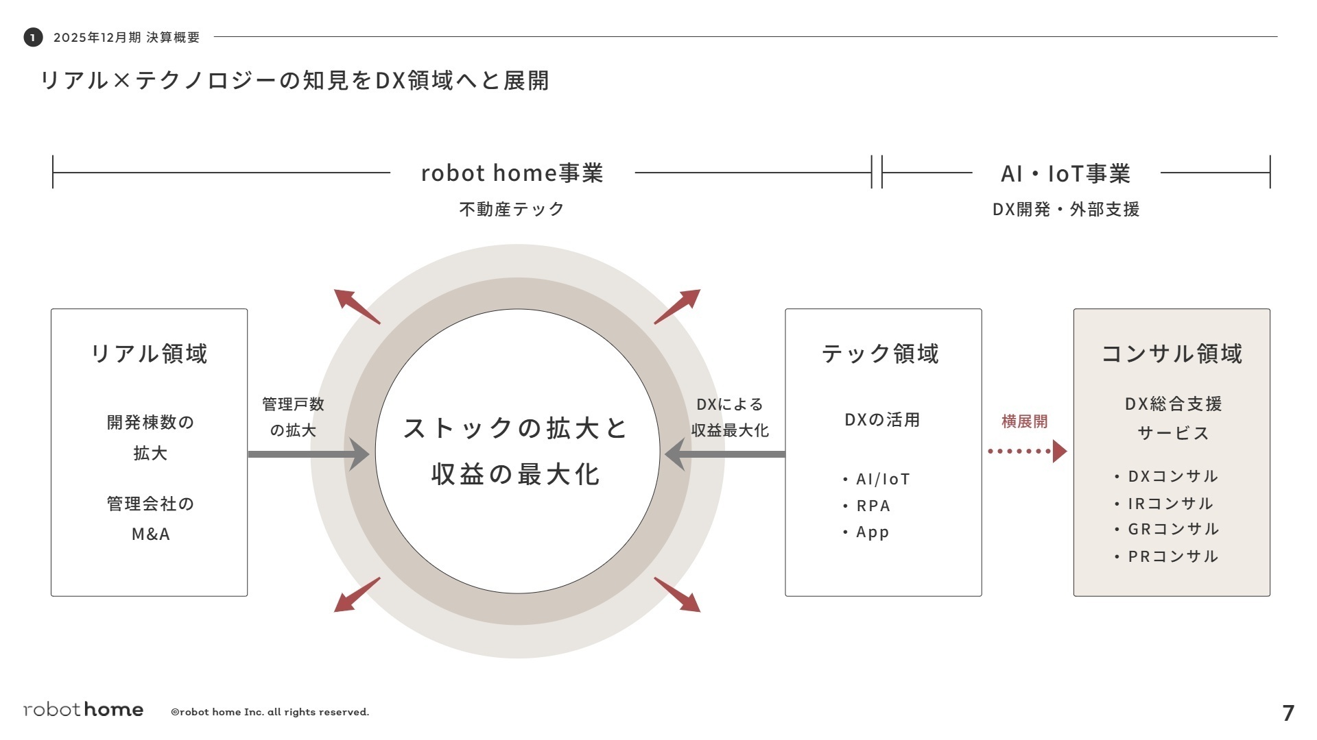 事業構造とセグメント区分