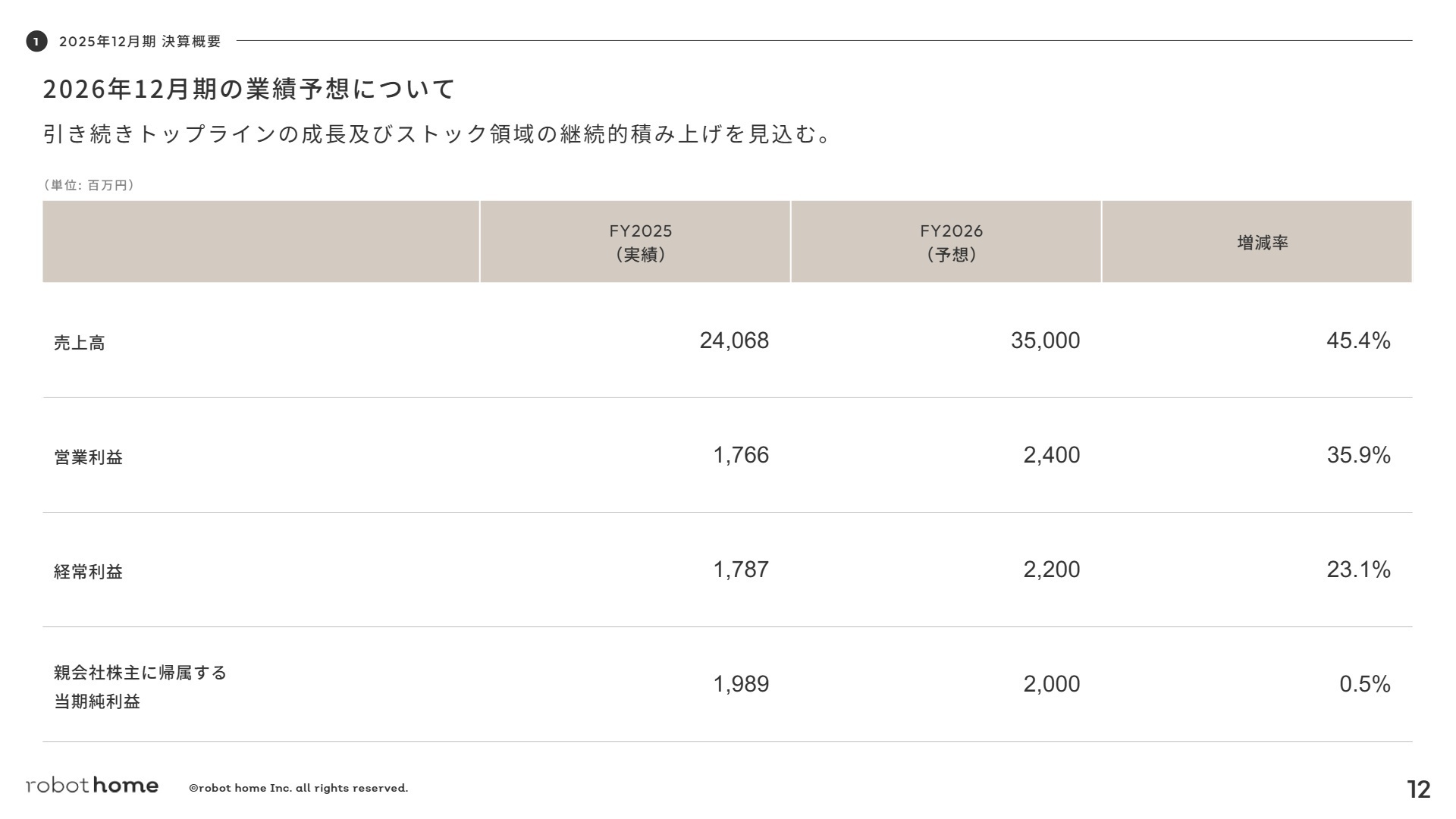 2026年12月期業績予想