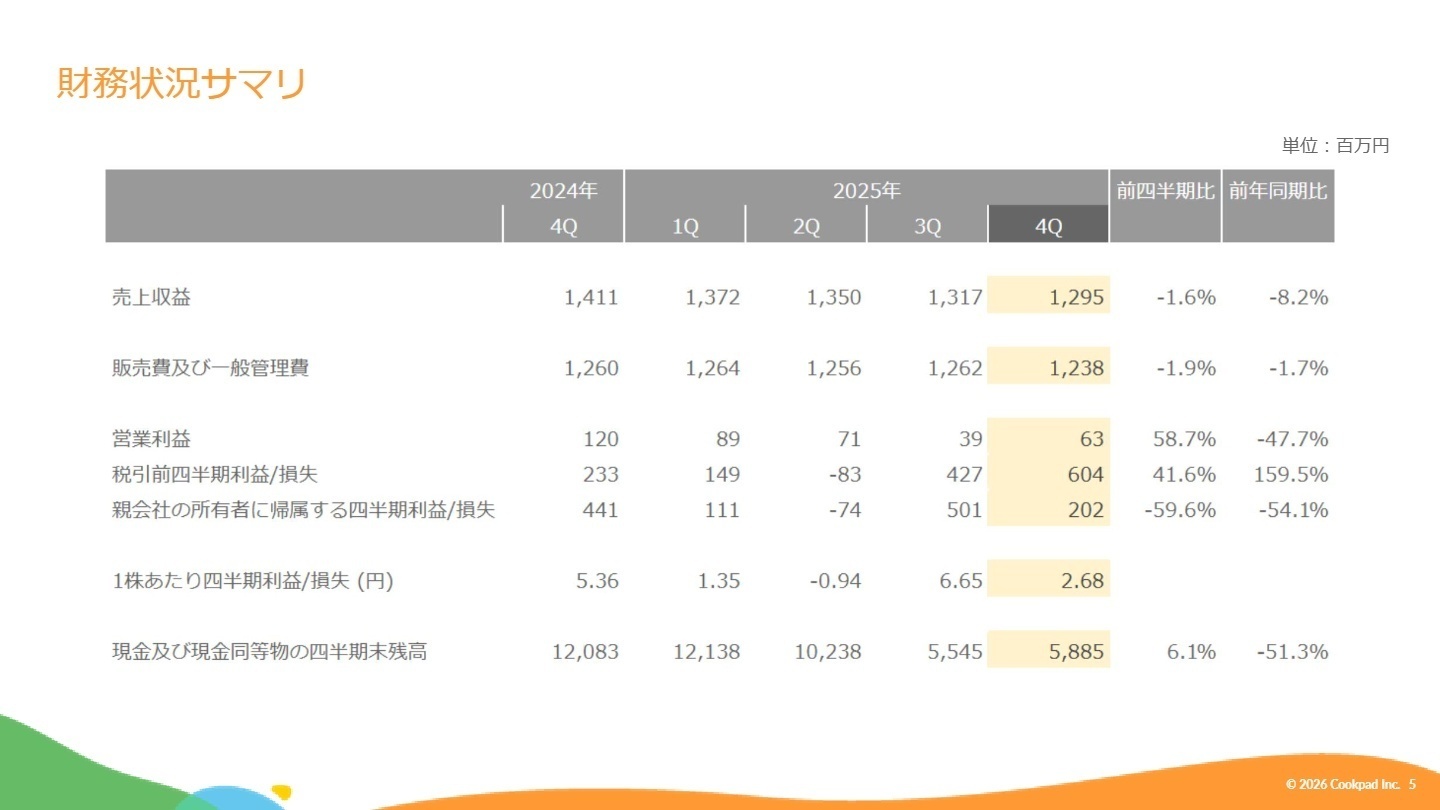販管費の推移と構成