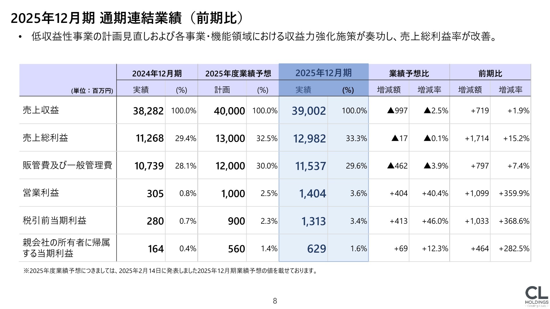 2025年12月期通期連結業績