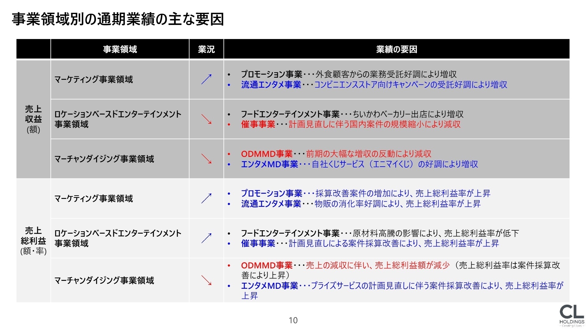 事業領域別の通期業績の主な要因
