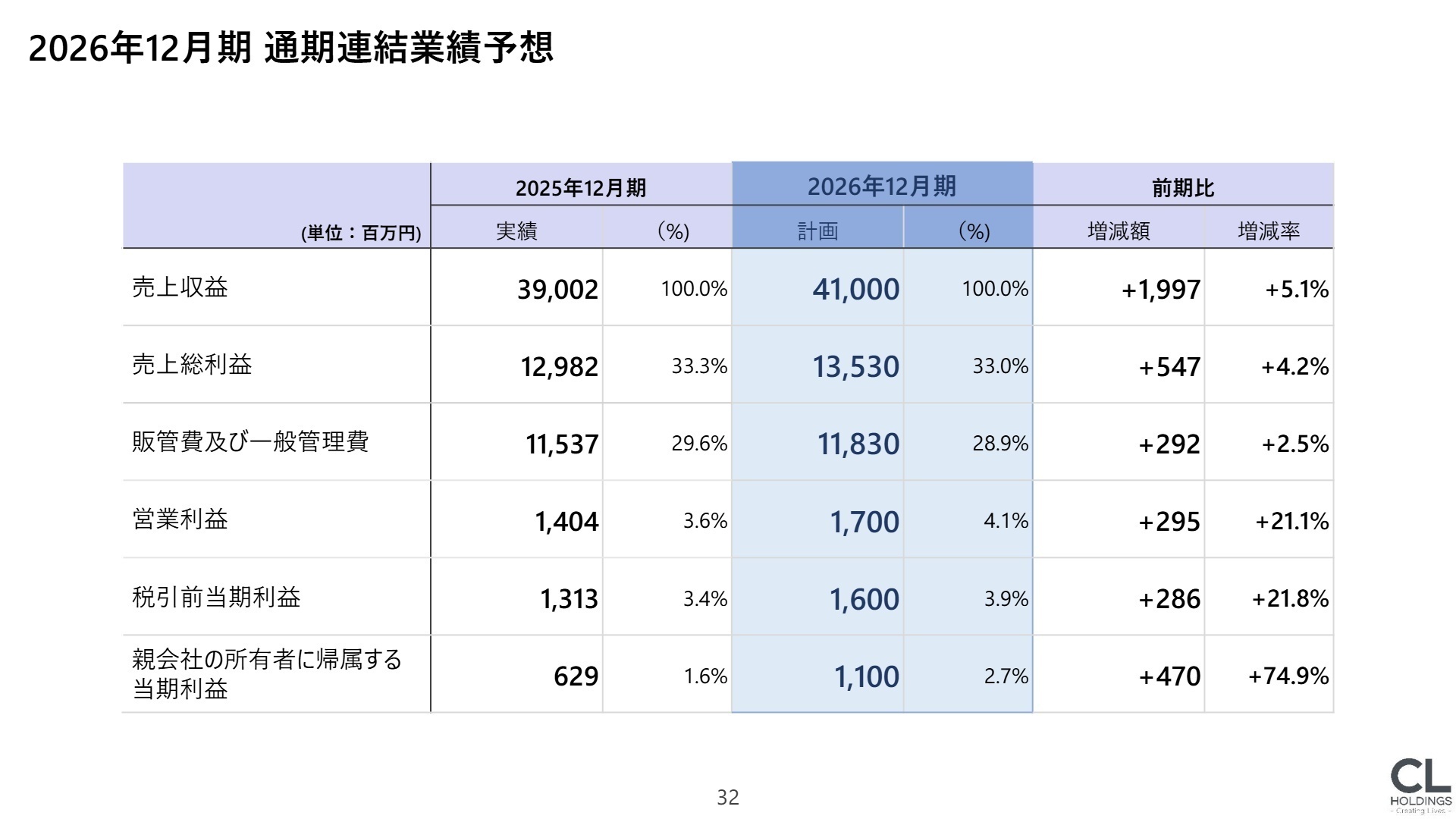 2026年12月期通期連結業績予想
