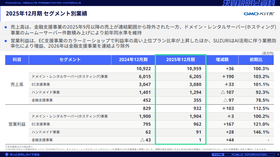 セグメント別業績