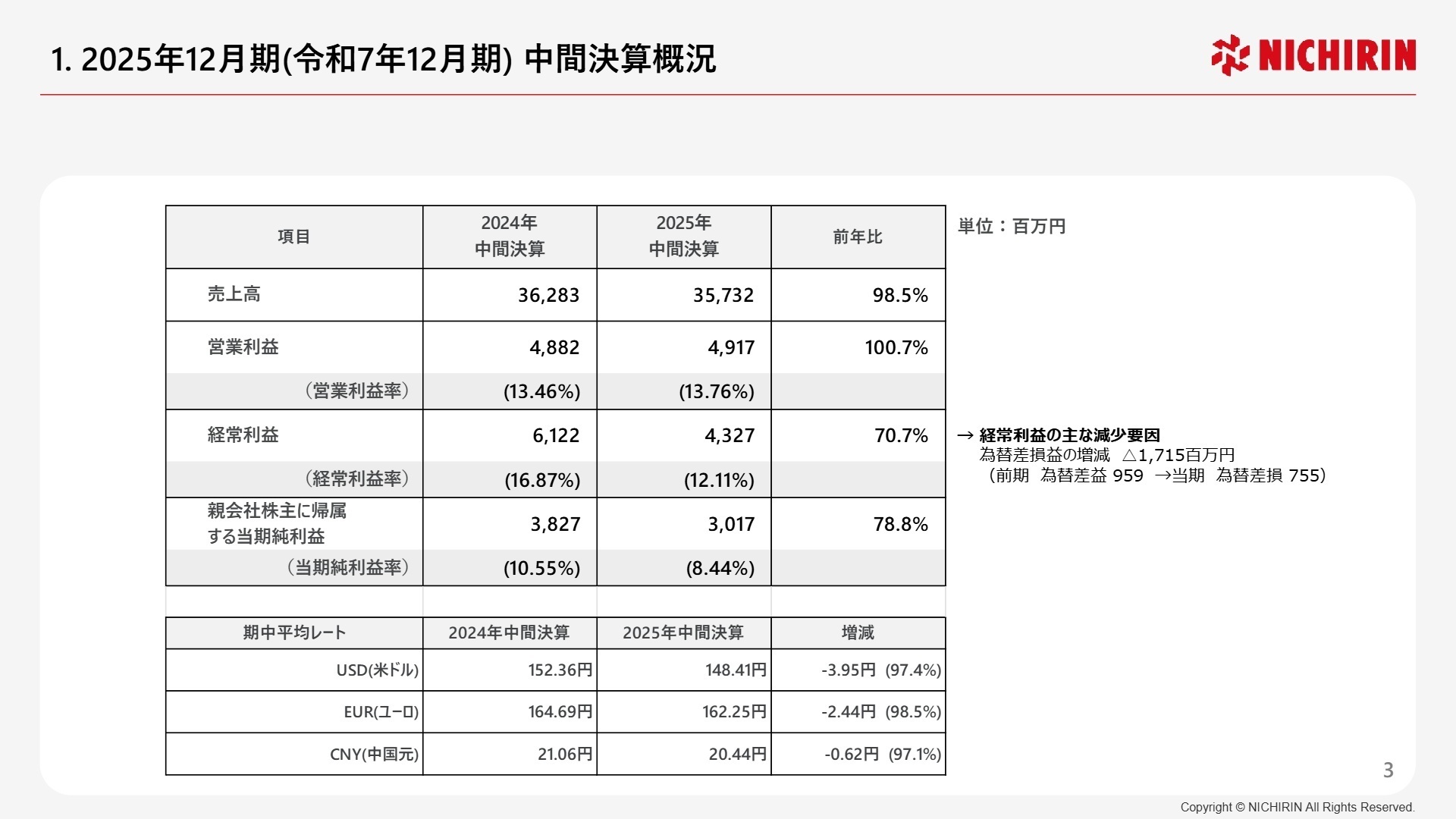 2025年12月期 中間決算概況
