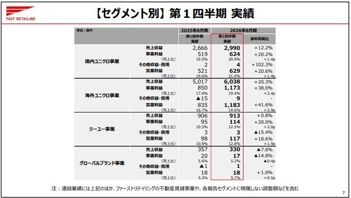 セグメント別業績