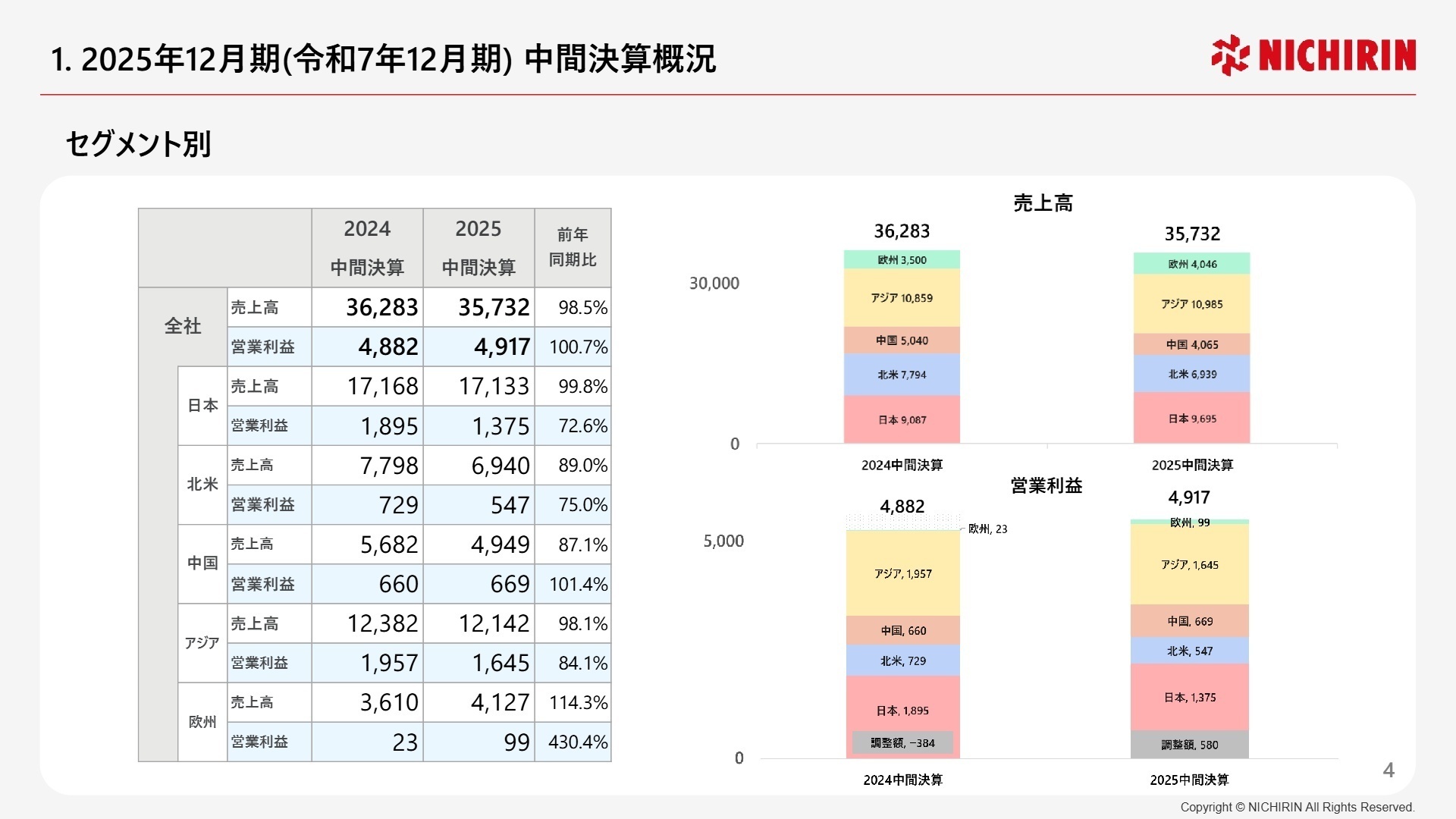 セグメント別売上高・営業利益