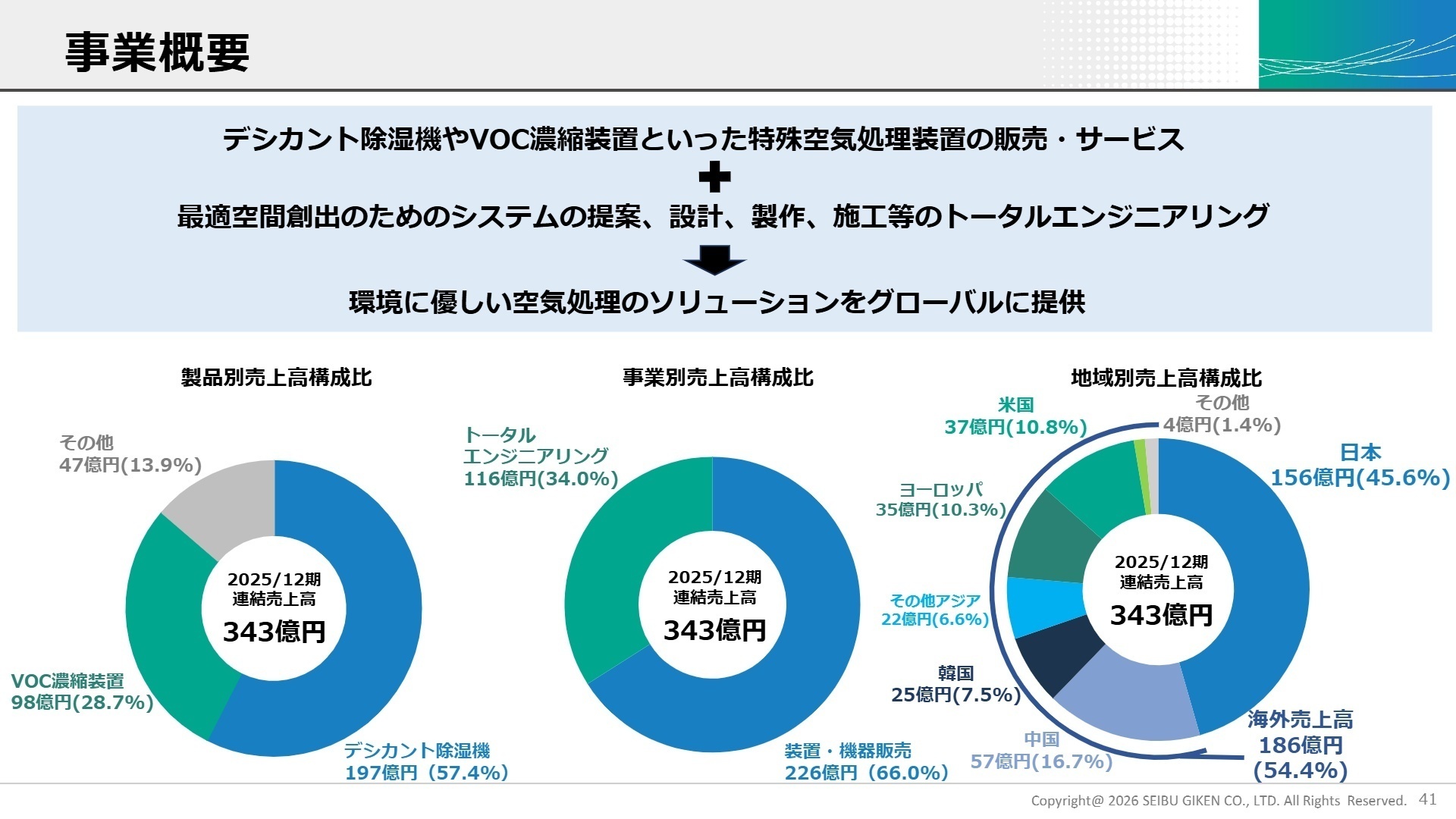 製品別・地域別構成比