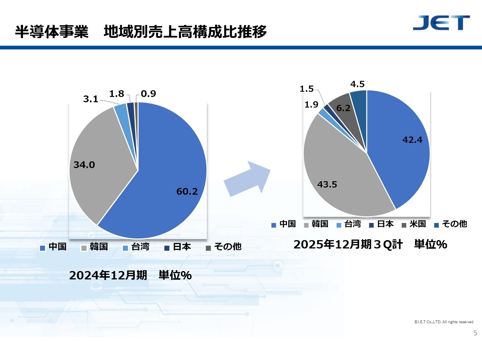 地域別売上構成比