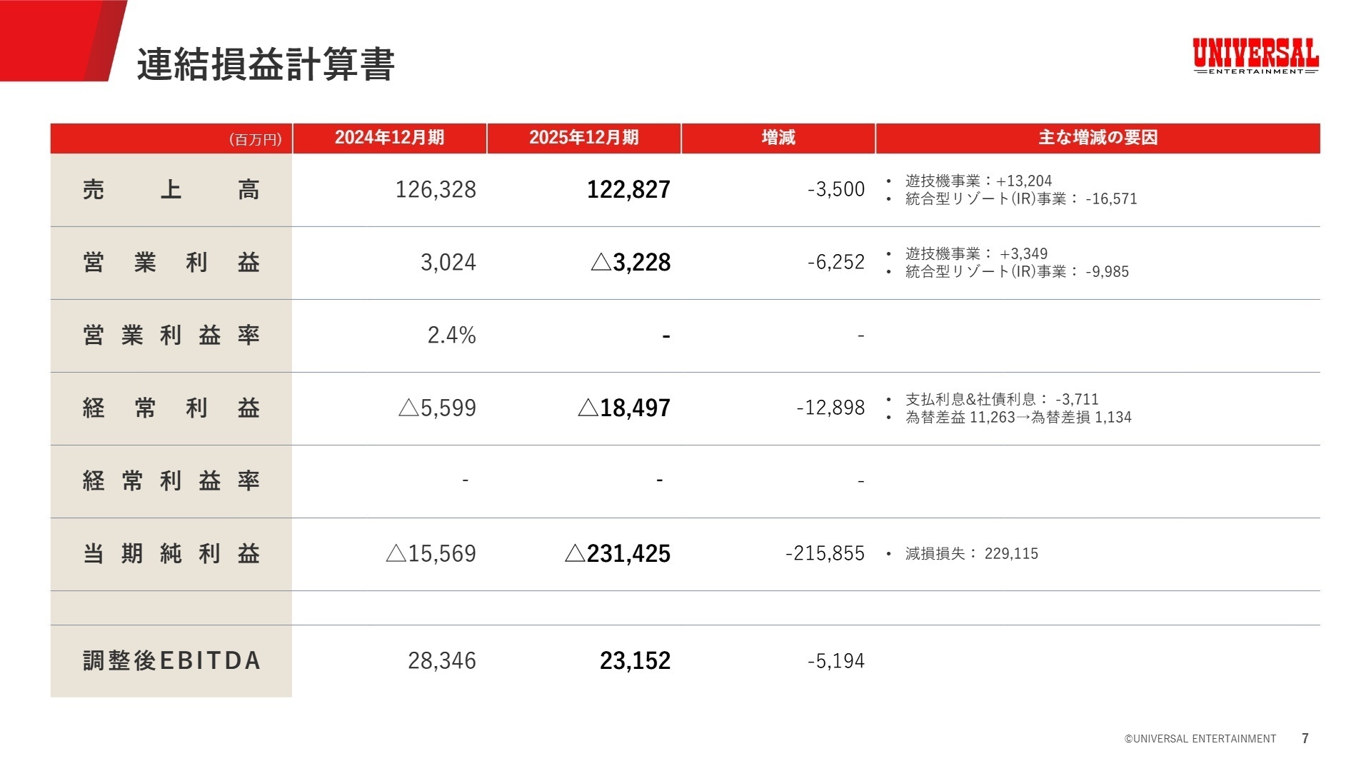 2025年12月期 連結損益計算書