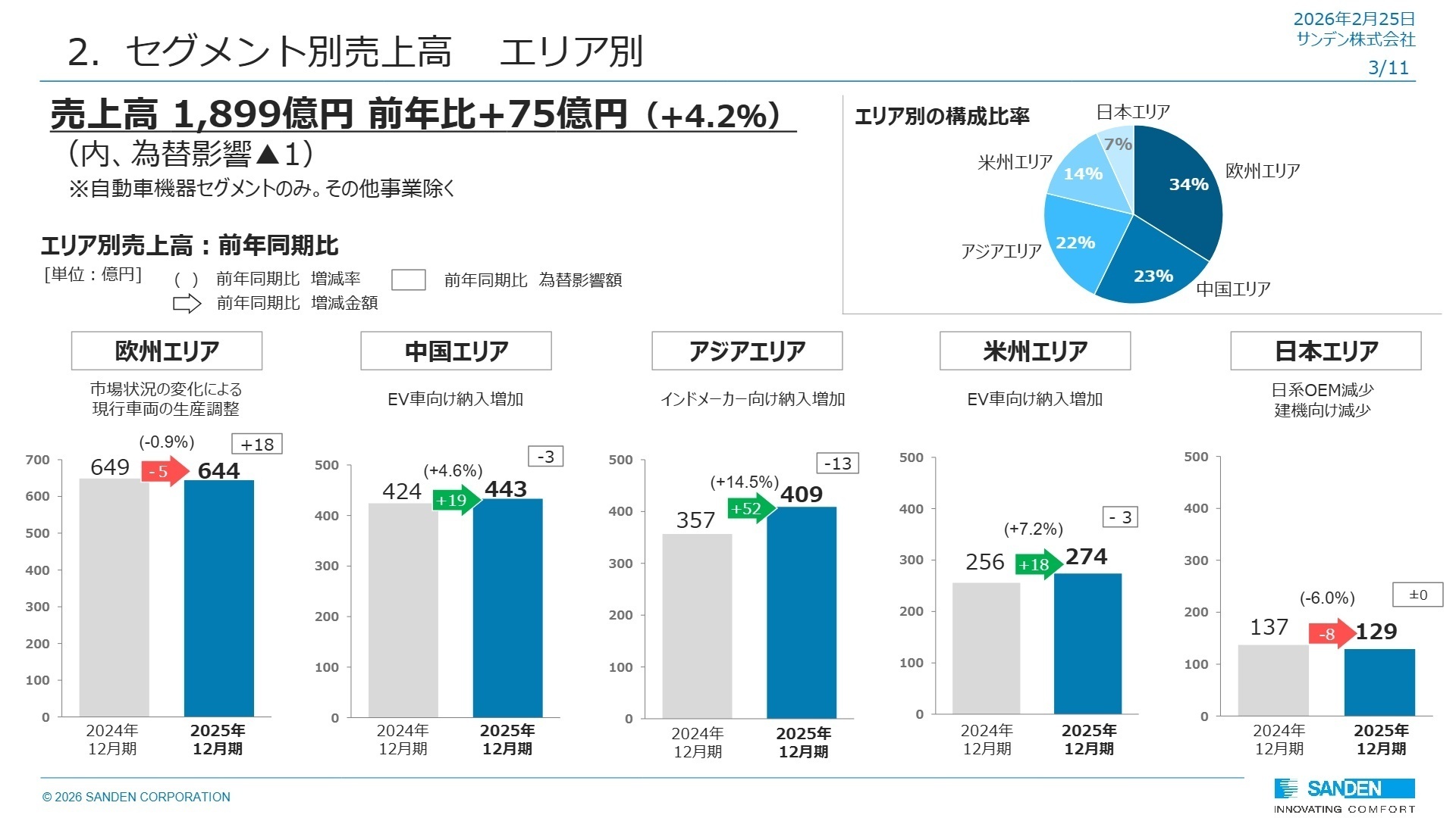 エリア別売上高推移