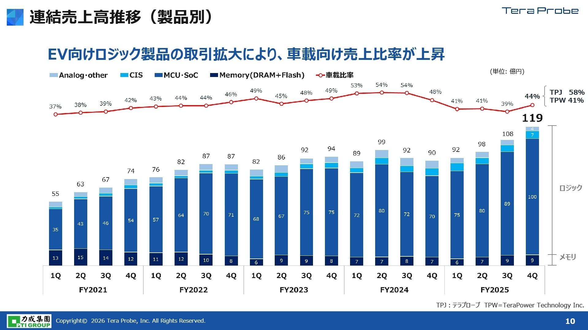 製品別売上高推移