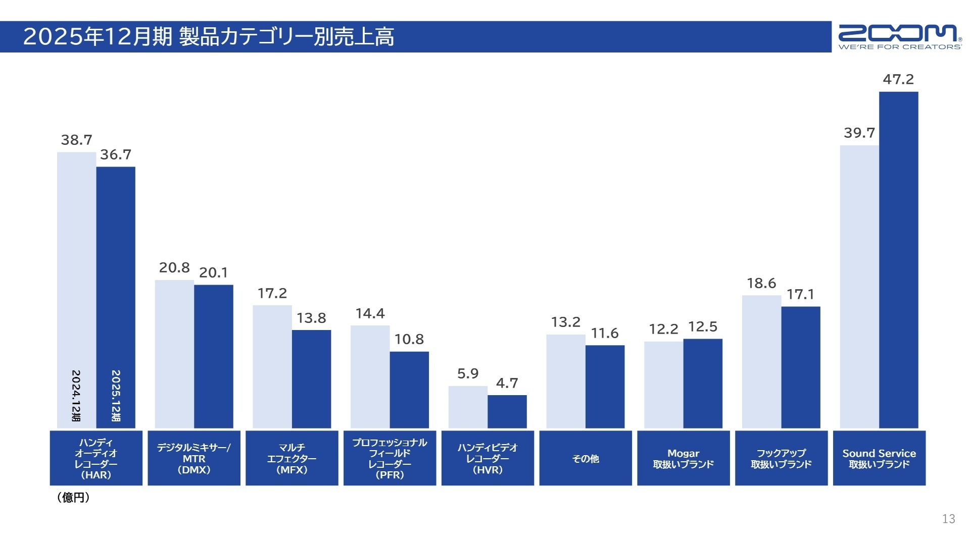 製品カテゴリー別売上高推移