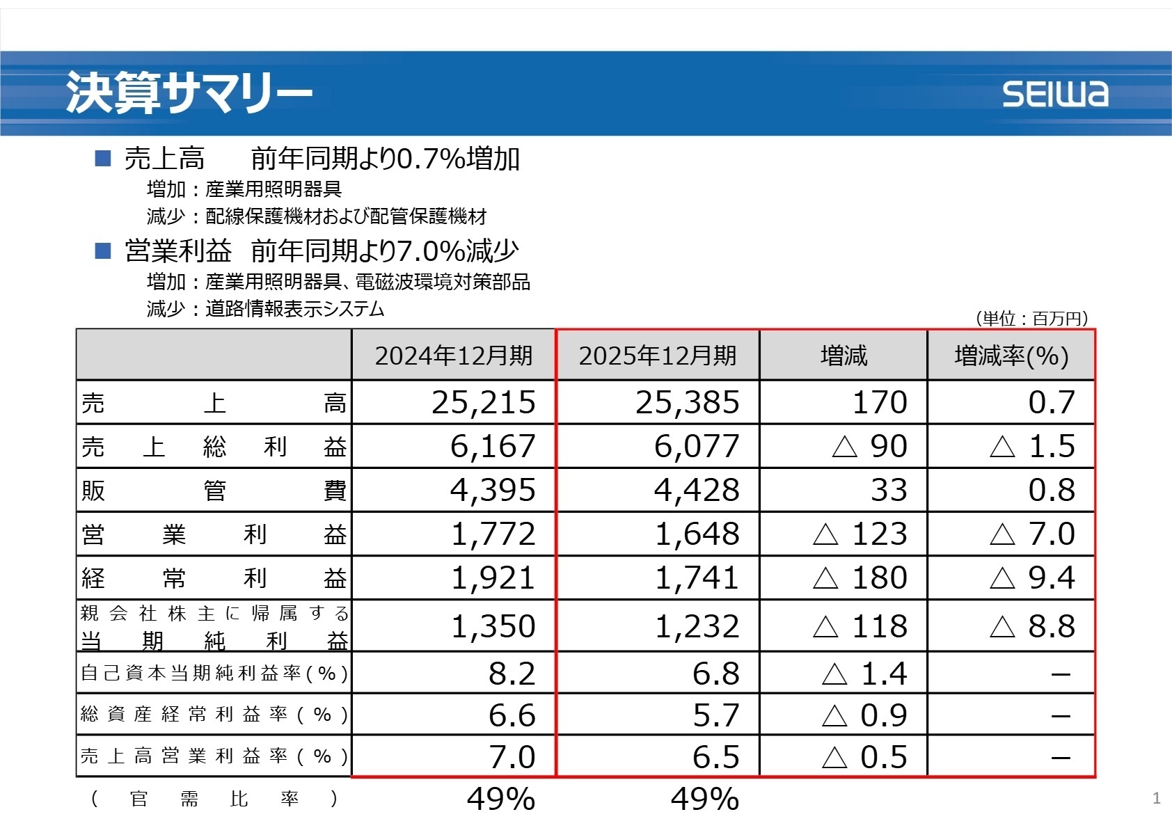 2025年12月期 決算サマリー