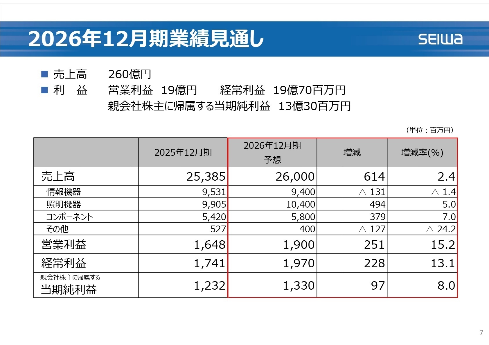 2026年12月期 業績見通し