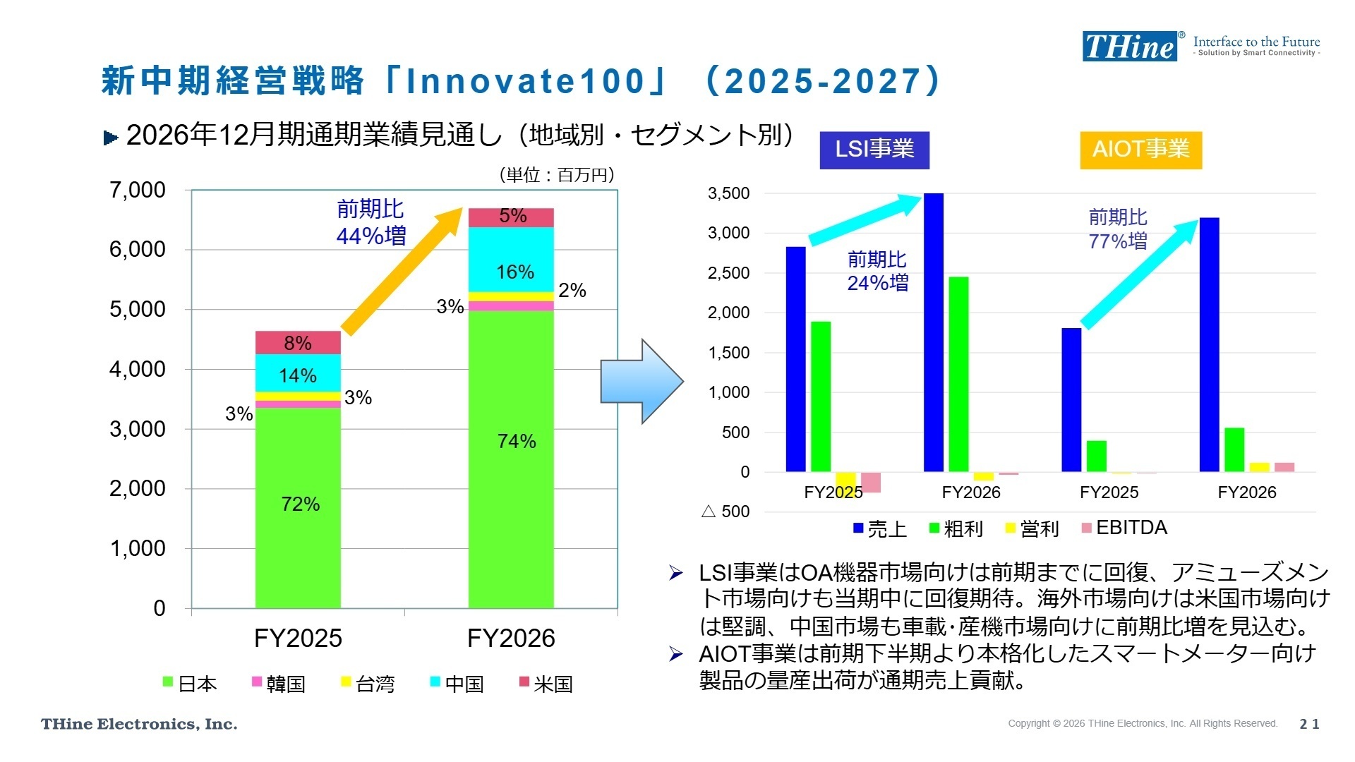 セグメント別業績見通し