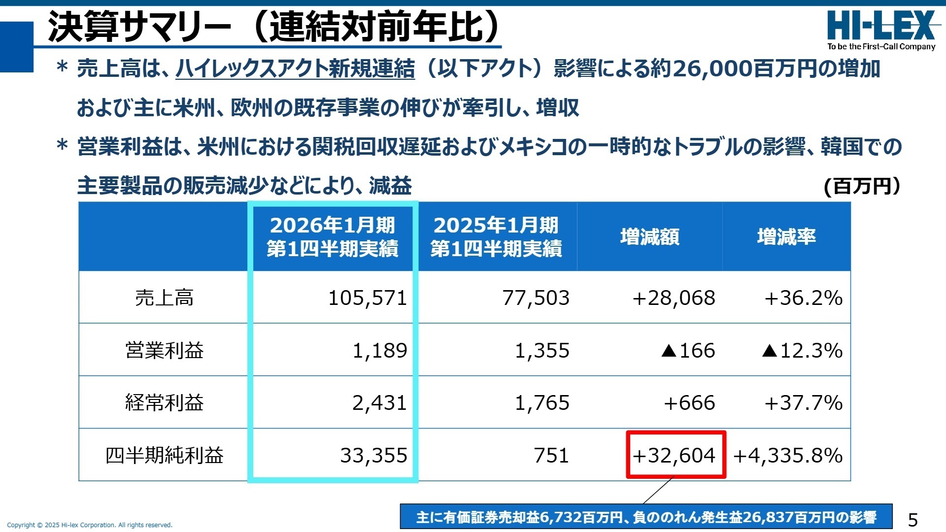 決算サマリー(連結対前年比)