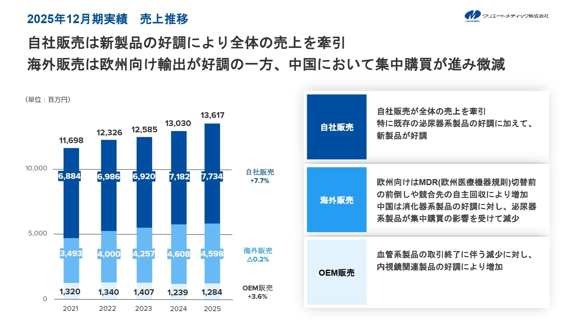 2025年12月期実績 売上推移