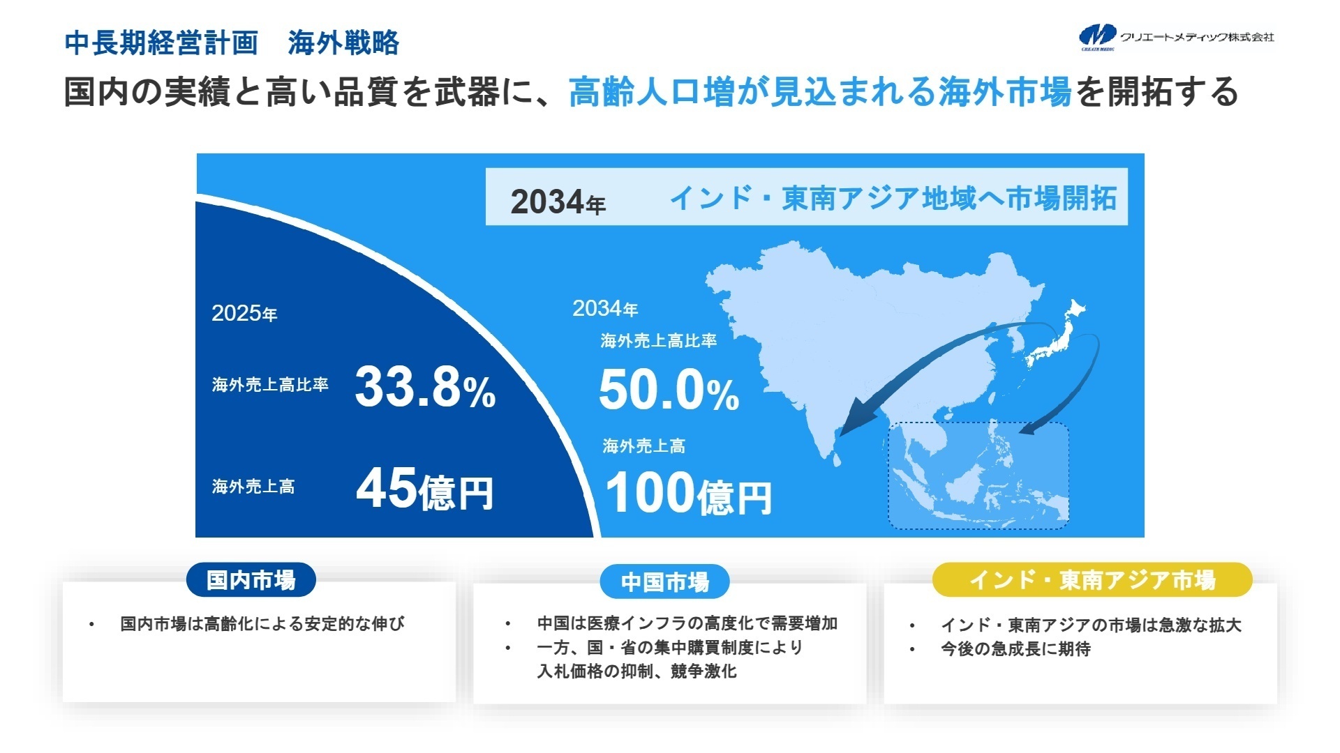 中長期経営計画 海外戦略