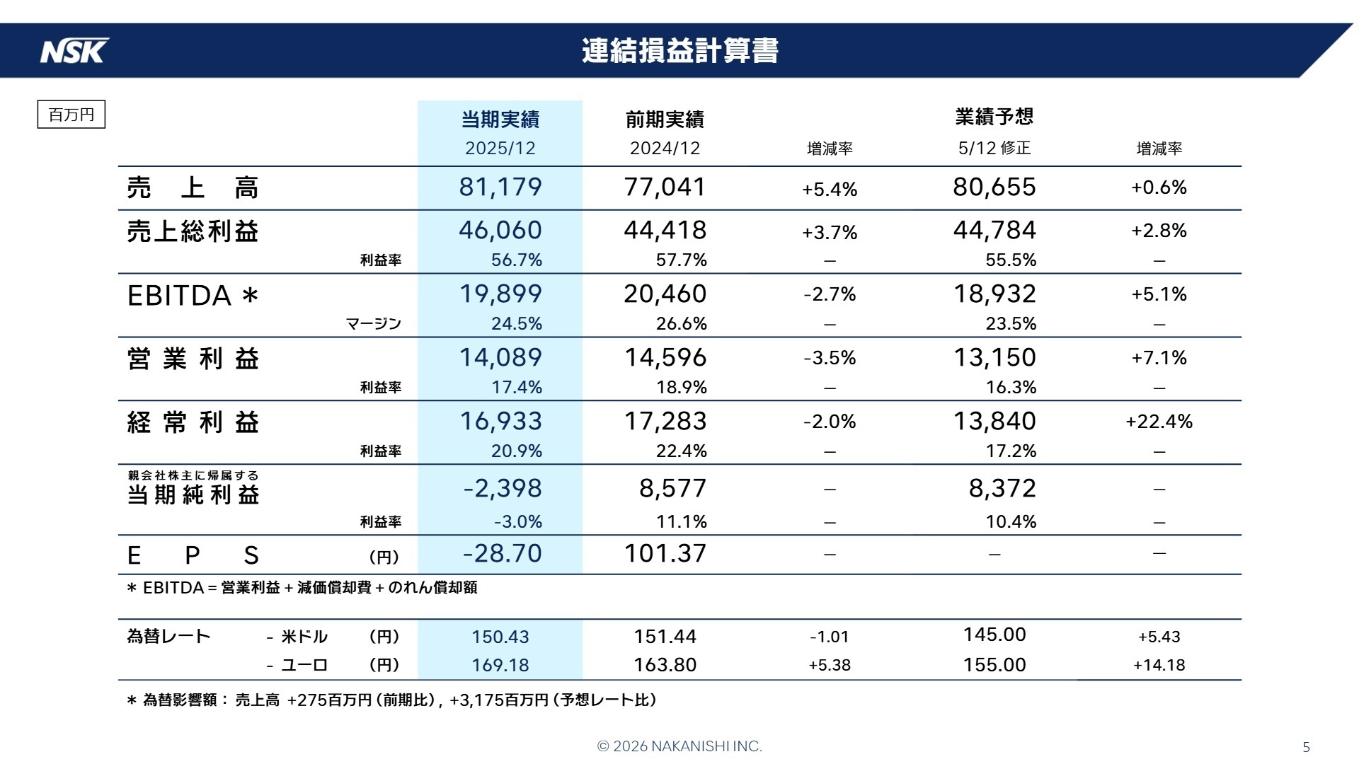 連結損益計算書の実績と予想