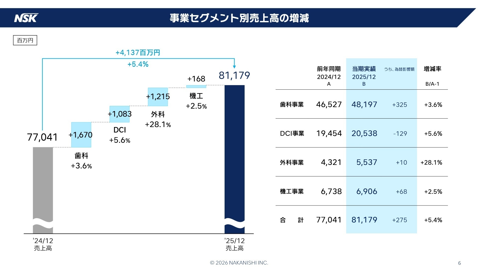 事業セグメント別売上高の状況