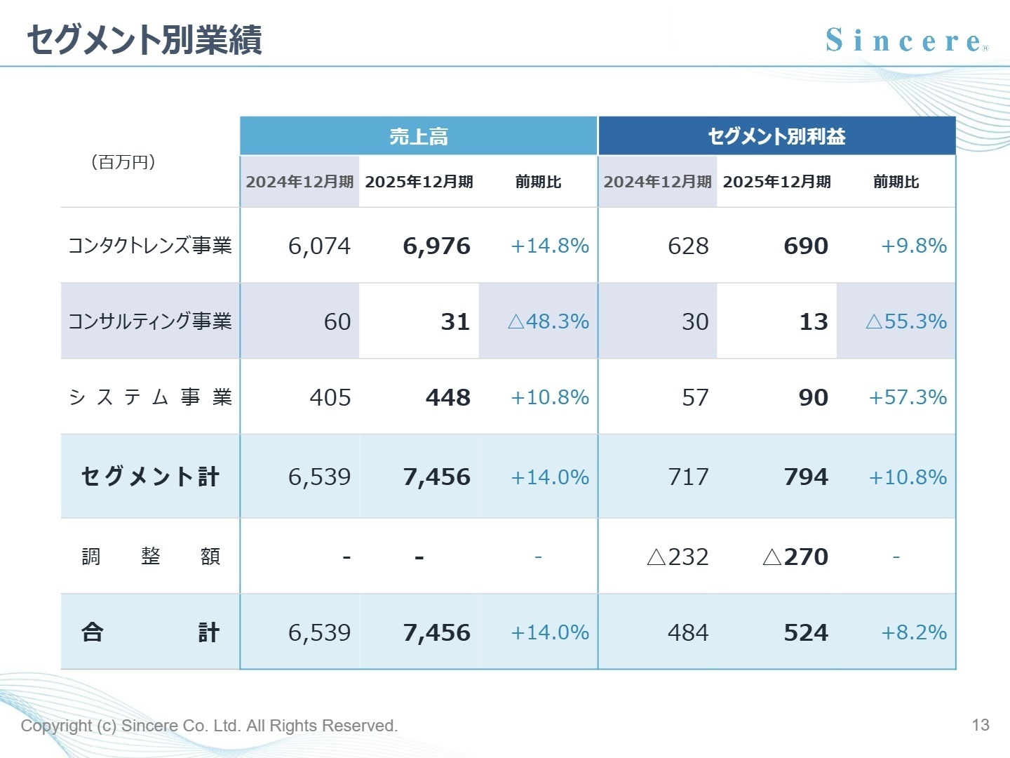 セグメント別業績