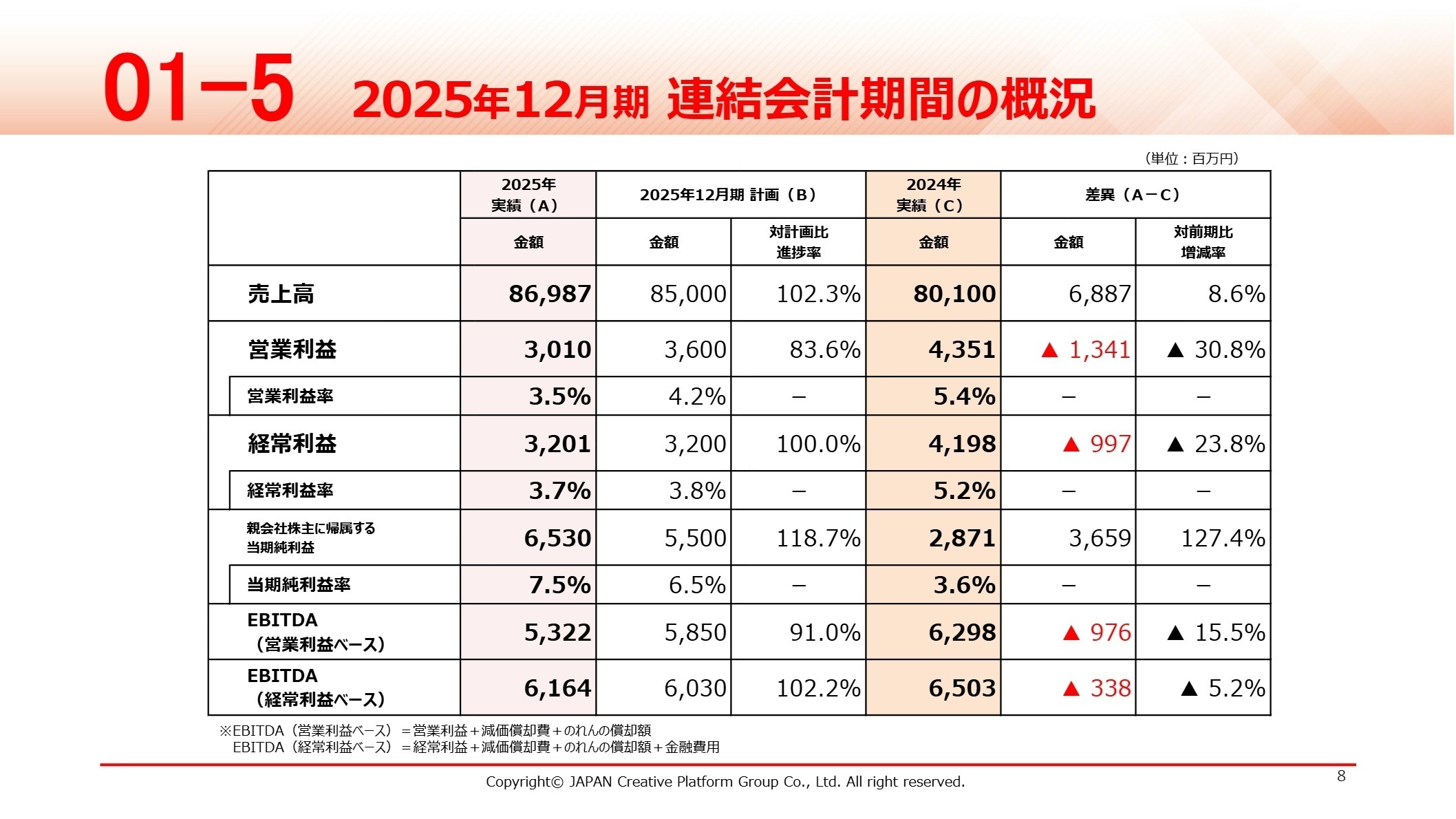 2025年12月期 連結業績実績