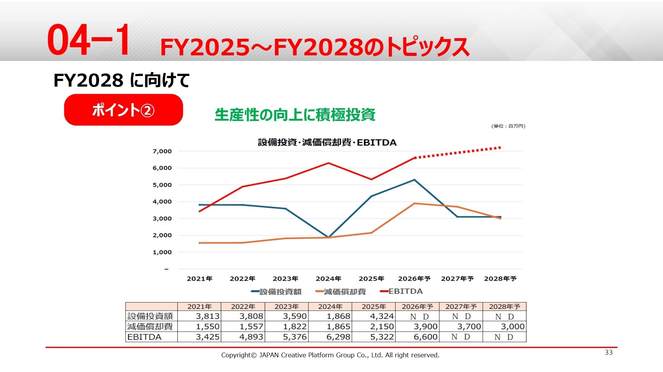 設備投資・減価償却費・EBITDA推移