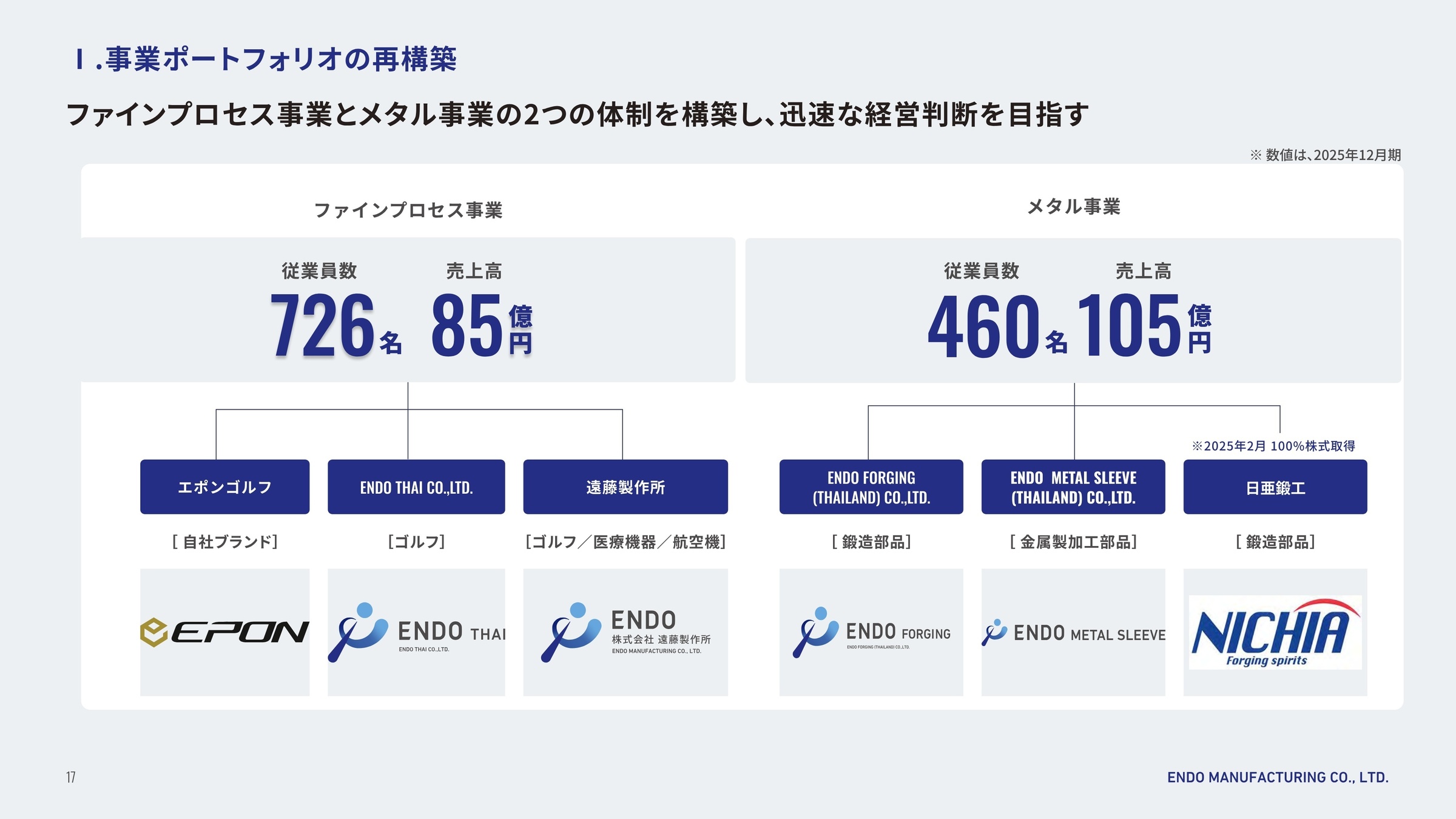 新組織体制と事業ドメイン