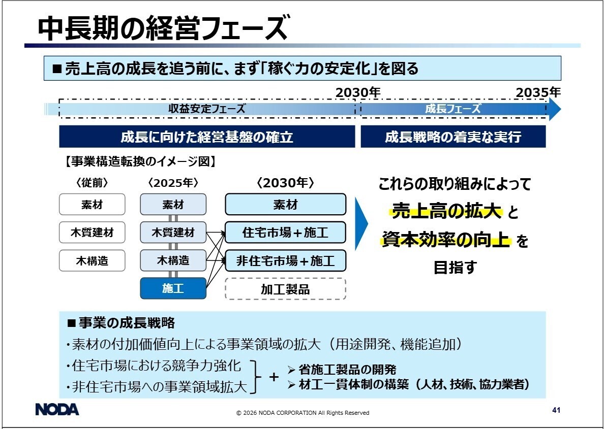 中長期経営フェーズ