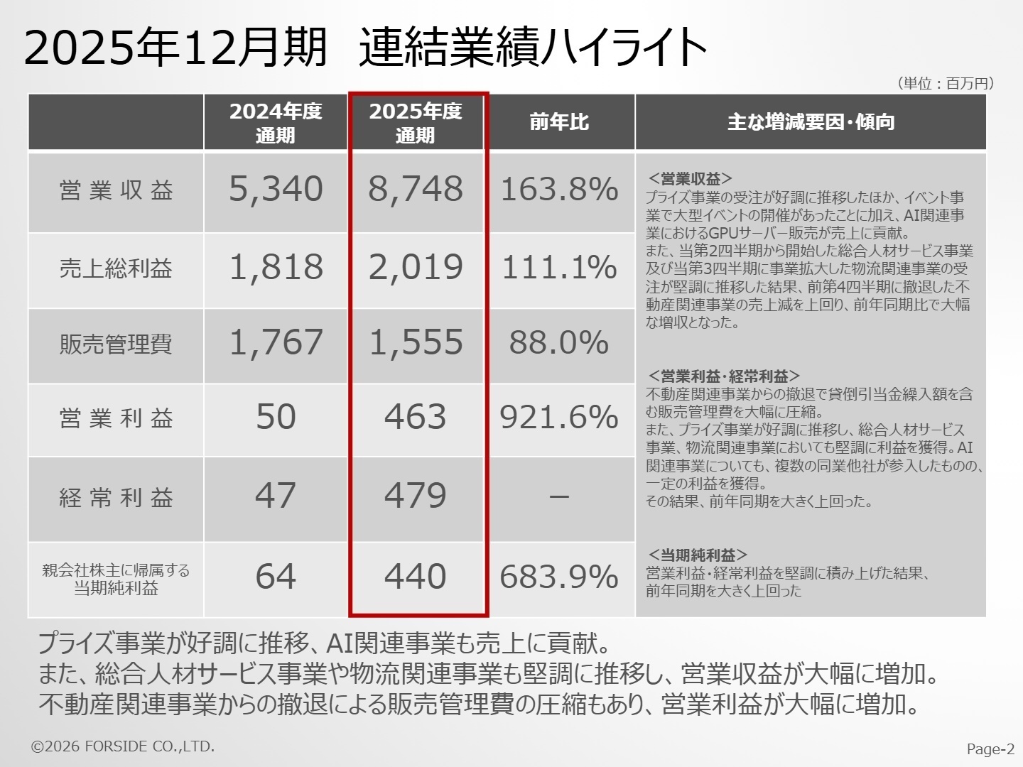 2025年12月期連結業績ハイライト
